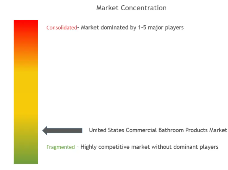 United States Commercial Bathroom Products Market Concentration